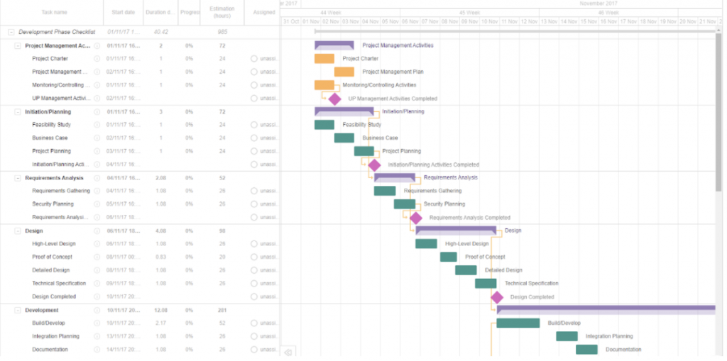 Gantt charts: How Do They Help in Project Management? - Rohitink.com